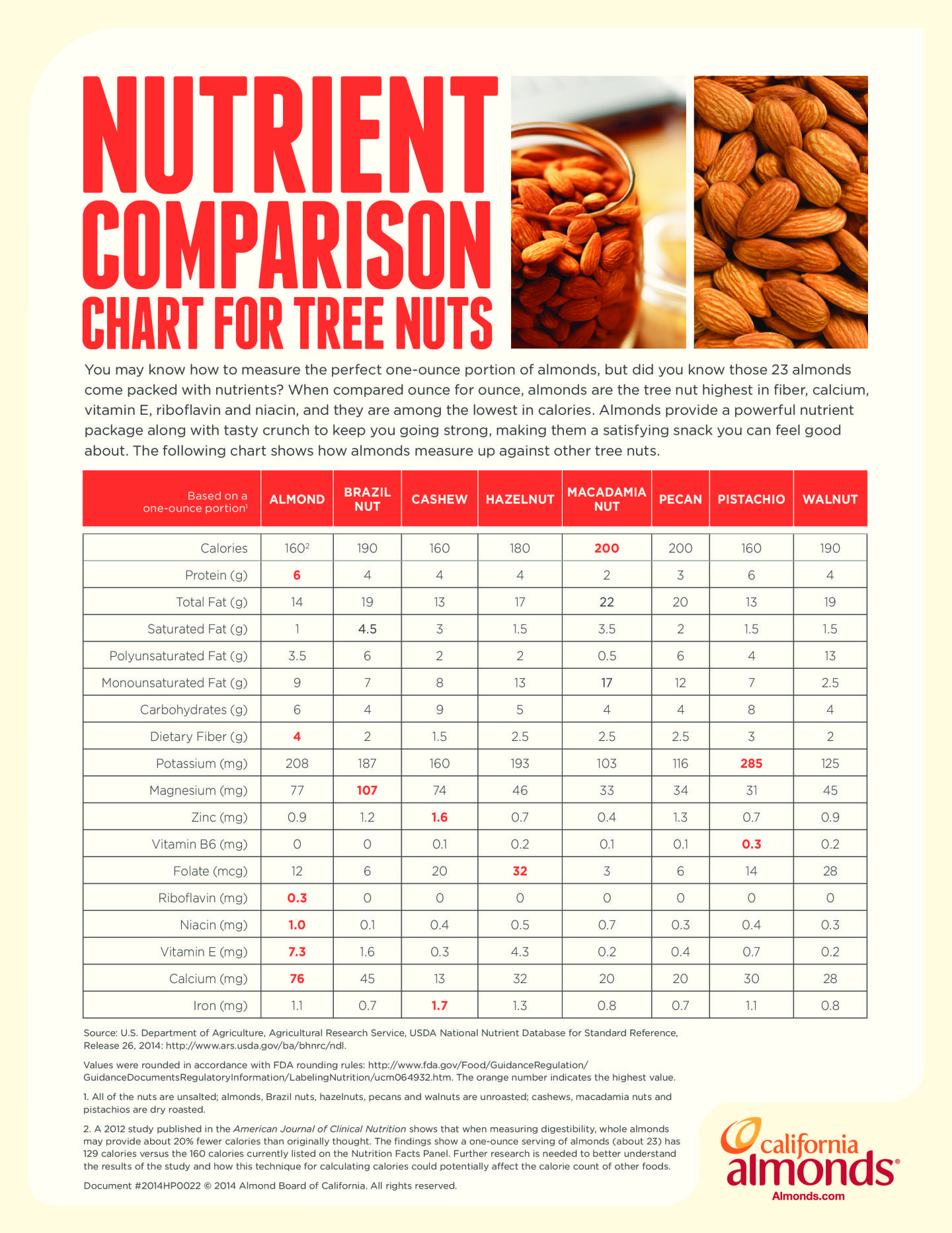 Nut Nutrition Comparison Chart